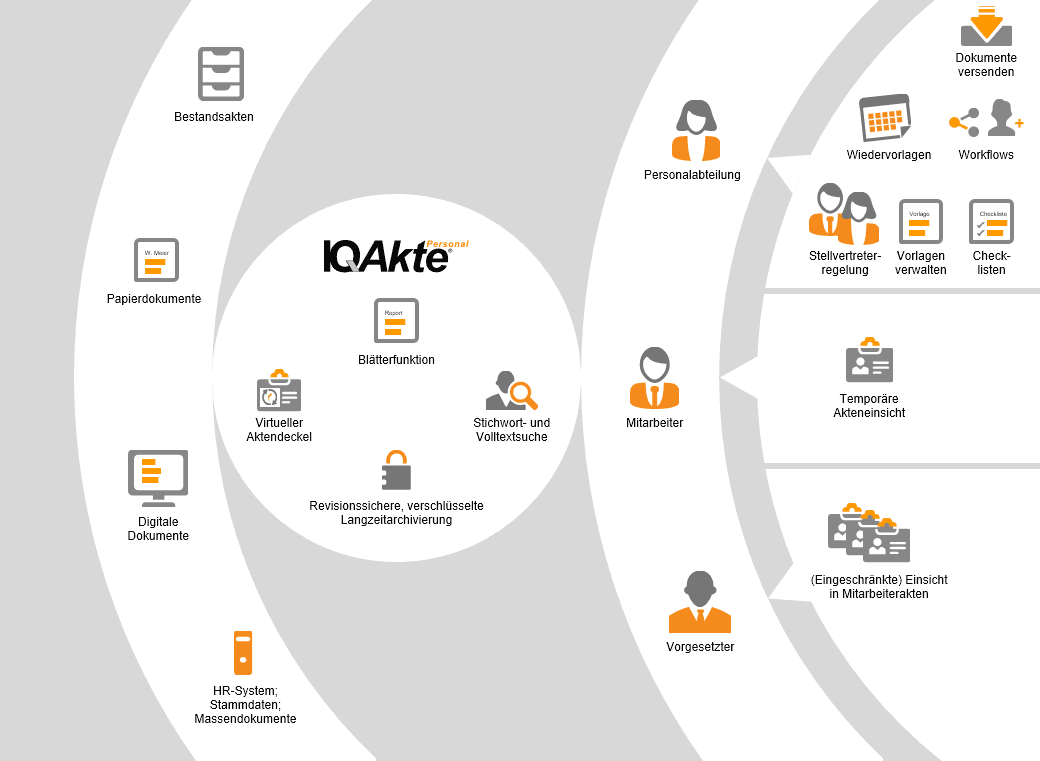IQAkte Digitale Personalakte Diagramm Features